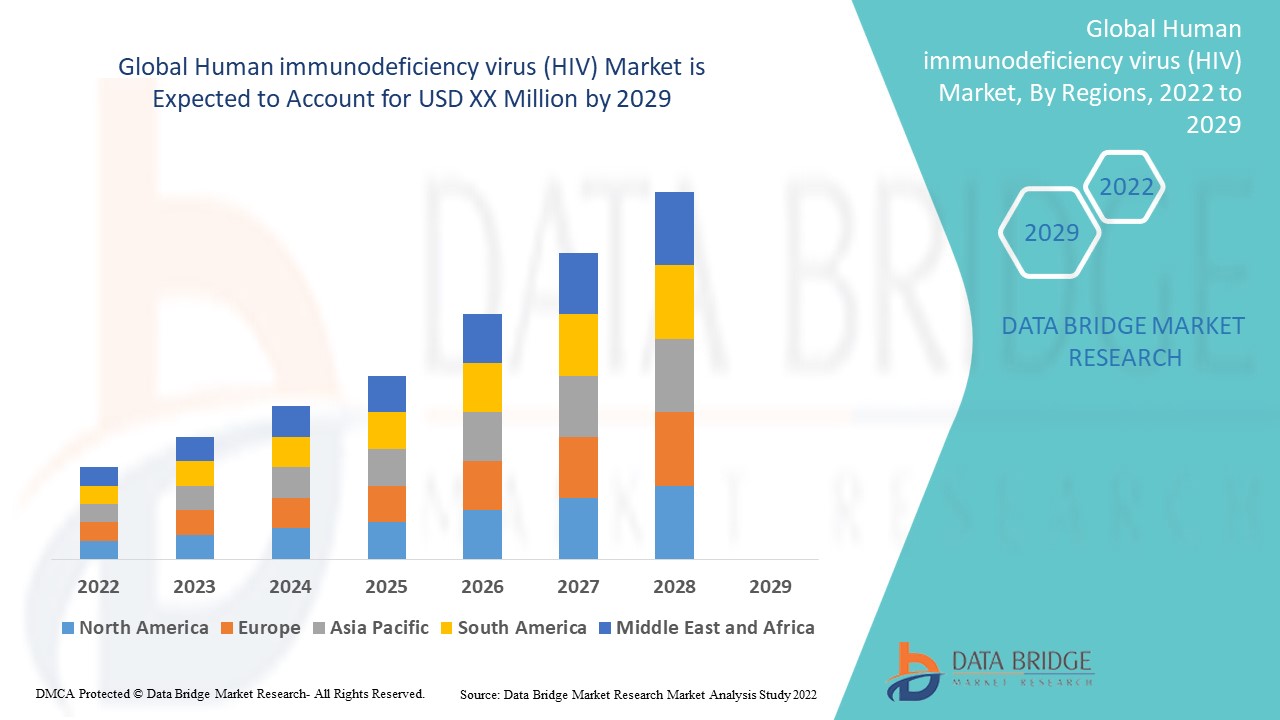 Human immunodeficiency virus (HIV) Market