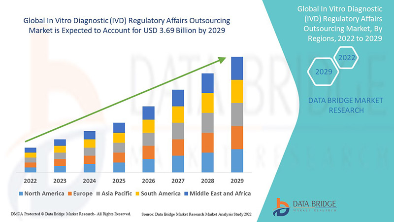 In Vitro Diagnostic (IVD) Regulatory Affairs Outsourcing Market