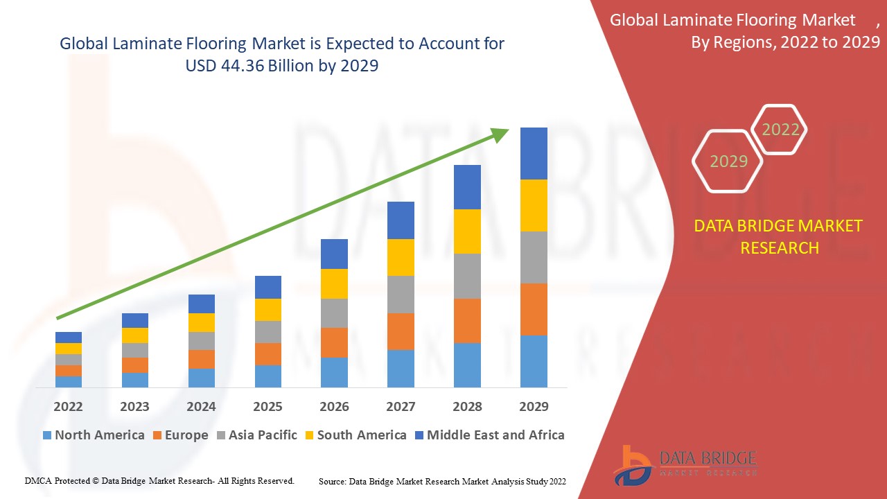 Laminate Flooring Market to Garner USD 44.36 billion Globally, by 2029 at 5.5% CAGR: Data Bridge Market Research
