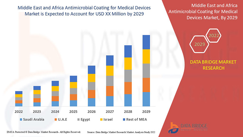 Middle East and Africa Antimicrobial Coating for Medical Devices Market
