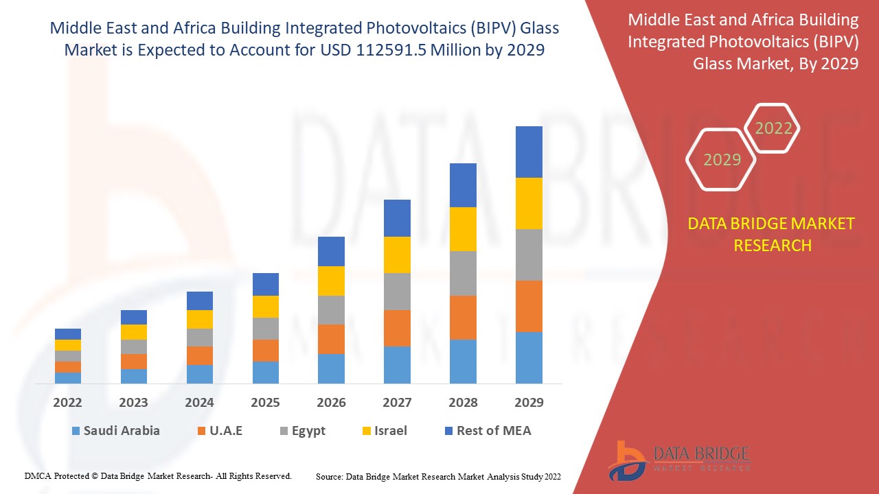Middle East and Africa Building Integrated Photovoltaics (BIPV) Glass Market
