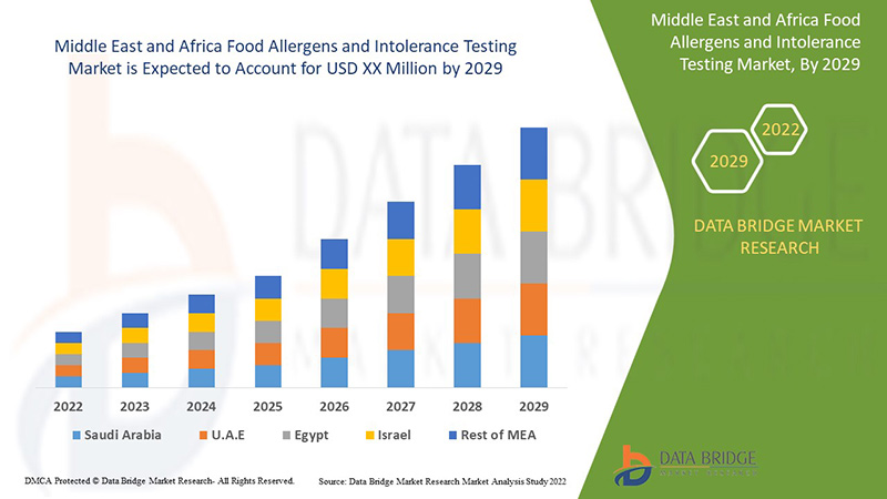 Middle East and Africa Food Allergens and Intolerance Testing Market