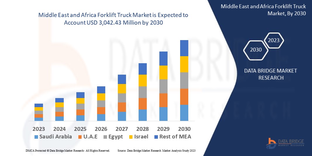 Middle East and Africa Forklift Truck Market