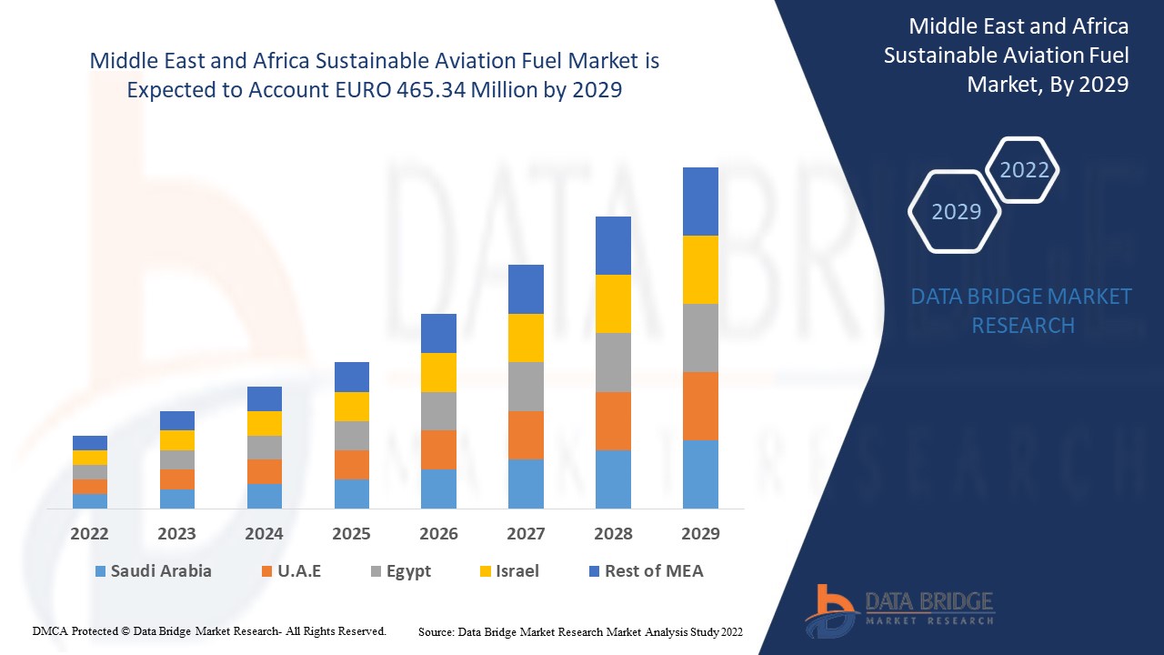 Middle East and Africa Sustainable Aviation Fuel Market