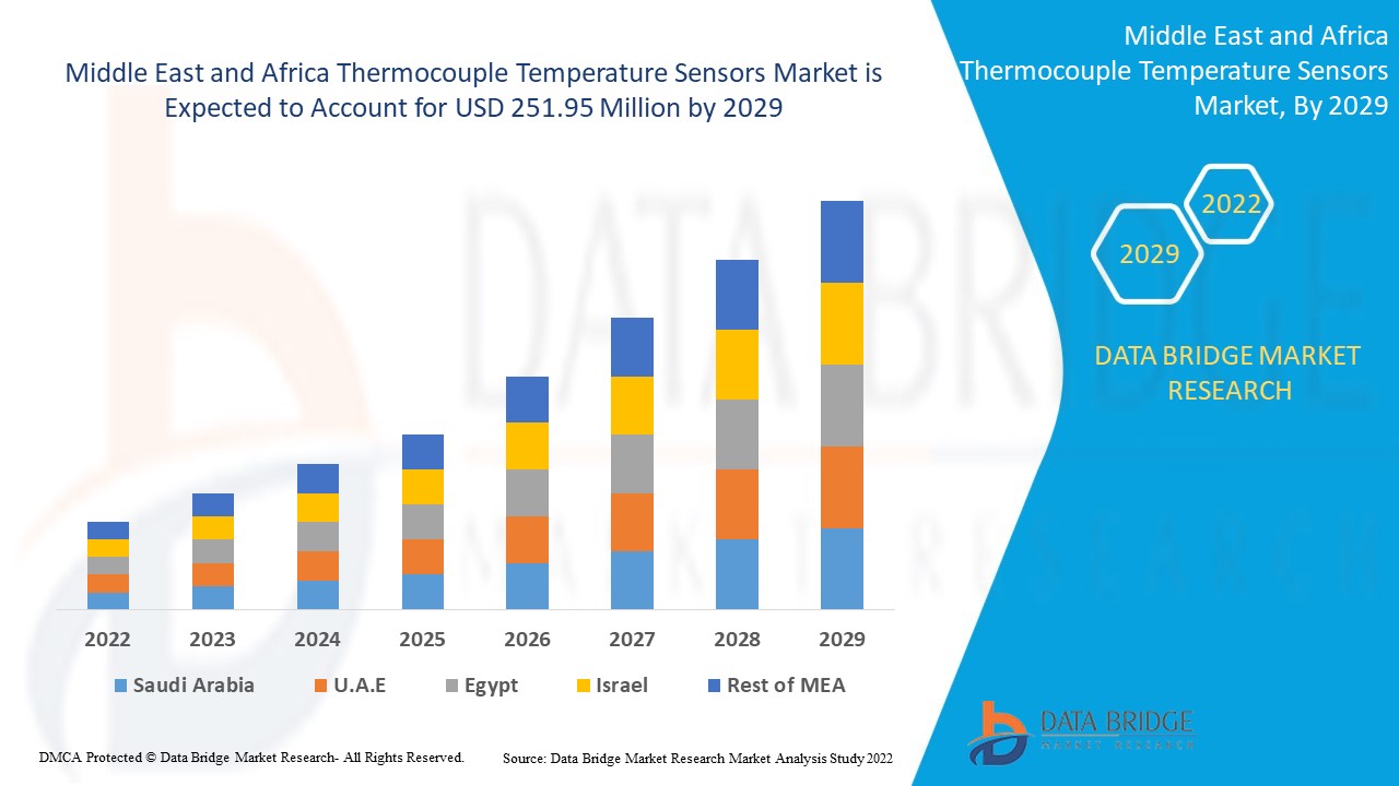 Middle East and Africa Thermocouple Temperature Sensors Market