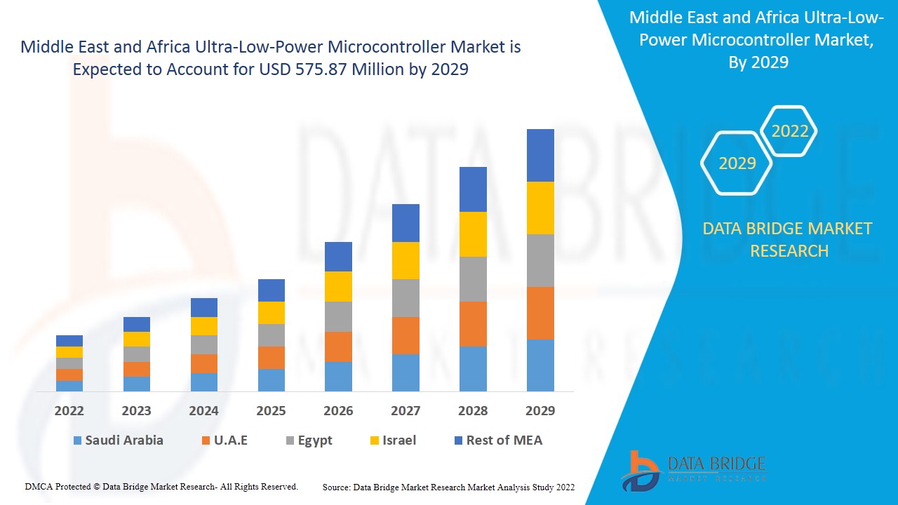 Middle East and Africa Ultra-Low-Power Microcontroller Market