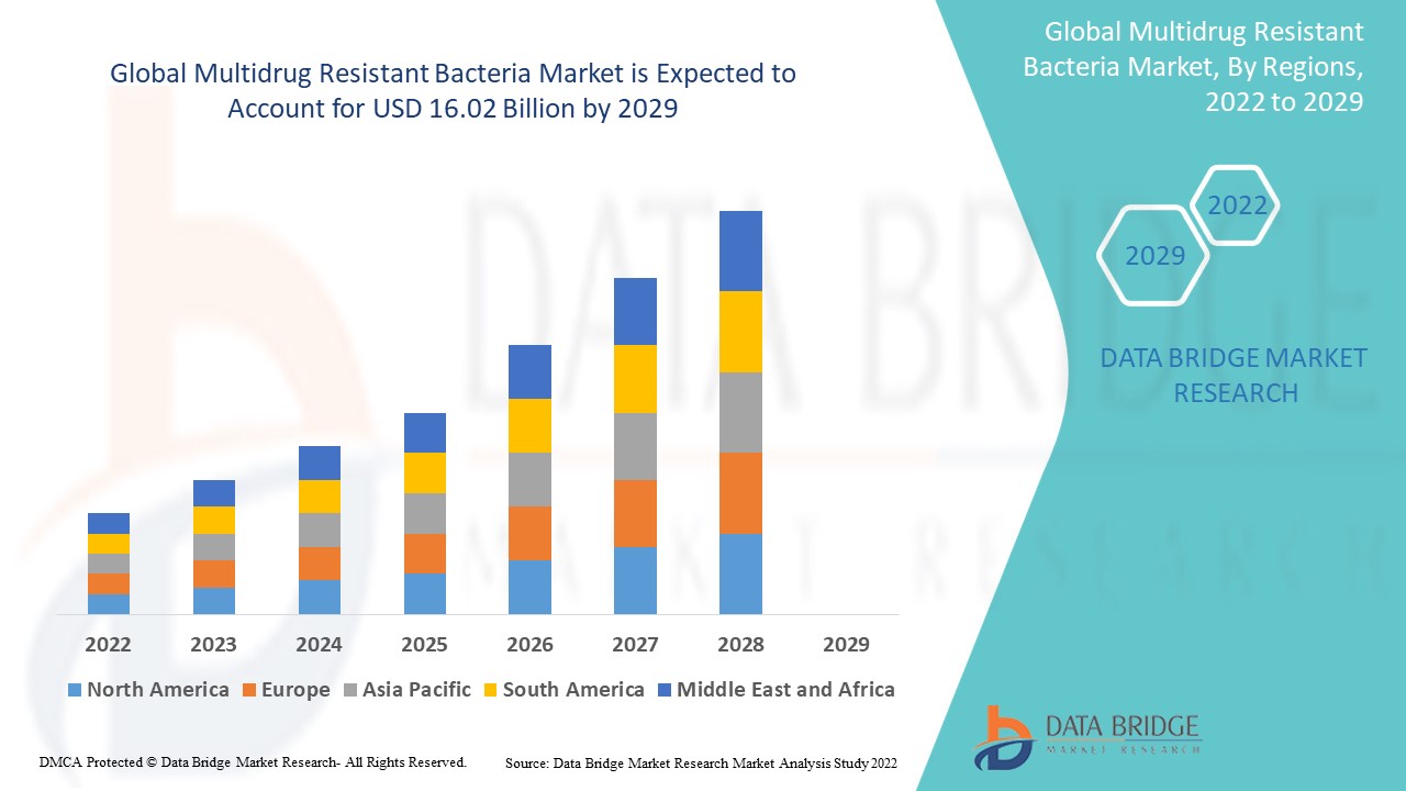 Multidrug Resistant Bacteria Market