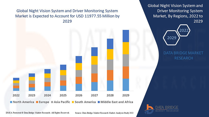 Night Vision System and Driver Monitoring System Market