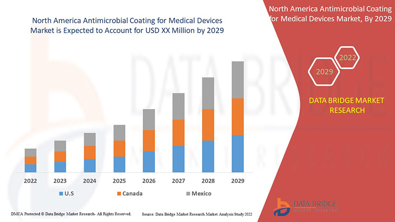 North America Antimicrobial Coating for Medical Devices Market