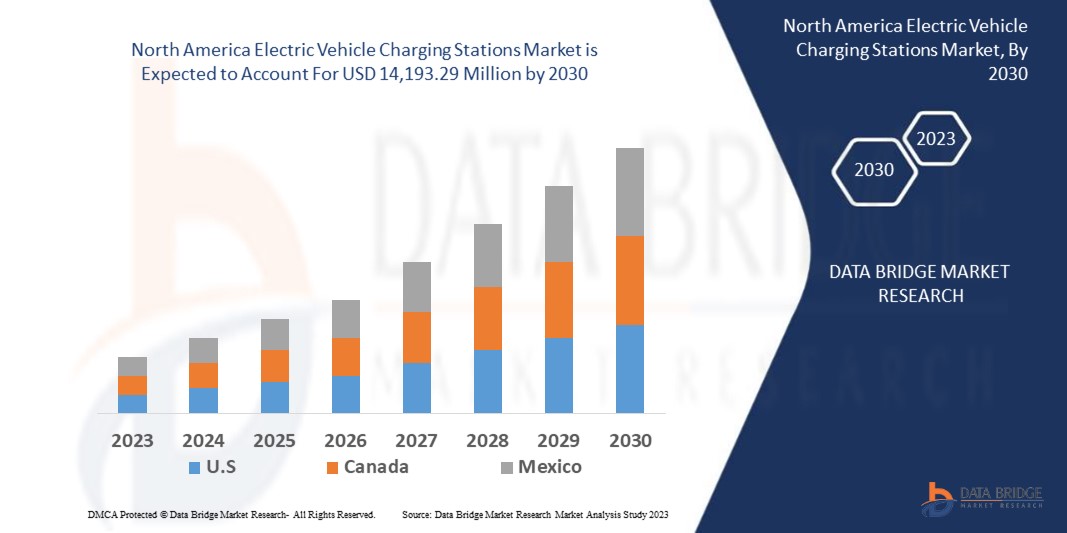 North America Electric Vehicle Charging Stations Market