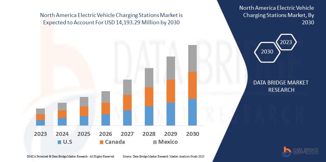North America Electric Vehicle Charging Stations Market Size, Share ...