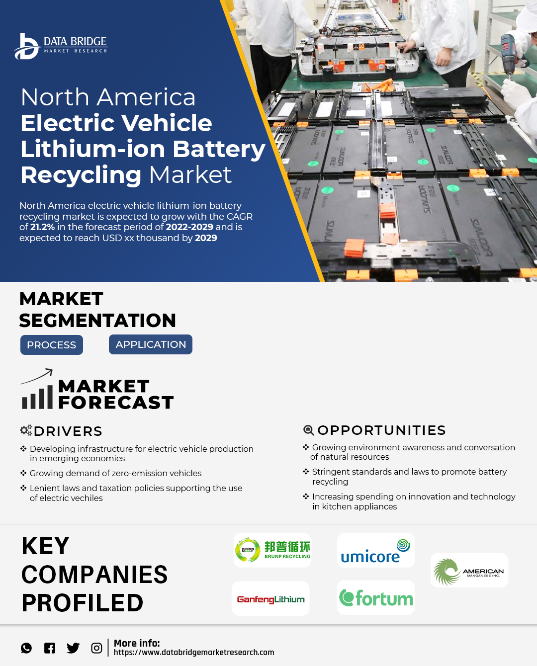 North America Electric Vehicle Lithium-Ion Battery Recycling Market