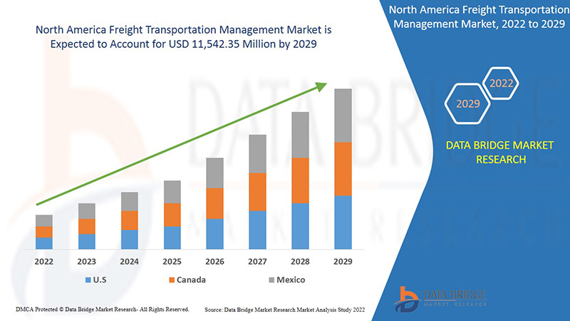 North America Freight Transportation Management Market
