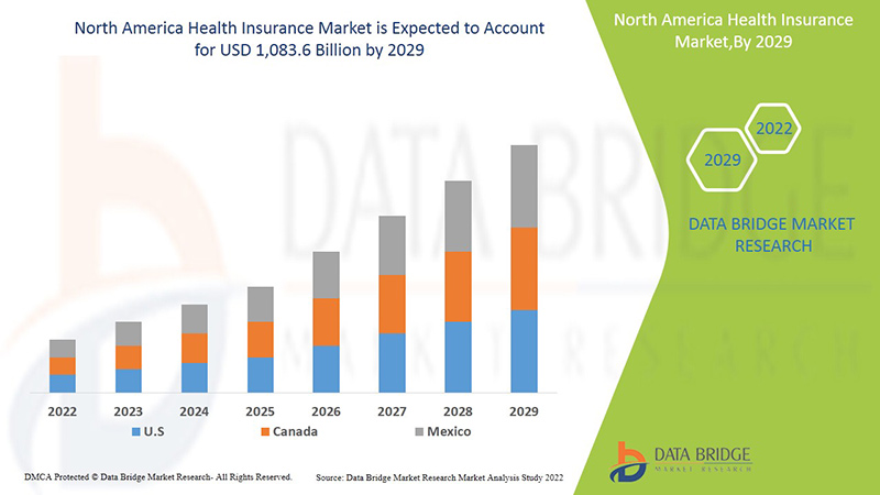 North America Health Insurance Market