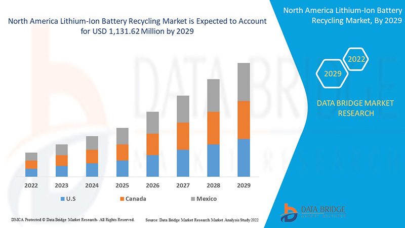 kort Afsnit dyd North America Lithium-Ion Battery Recycling Market Growth, & Analysis by  2029