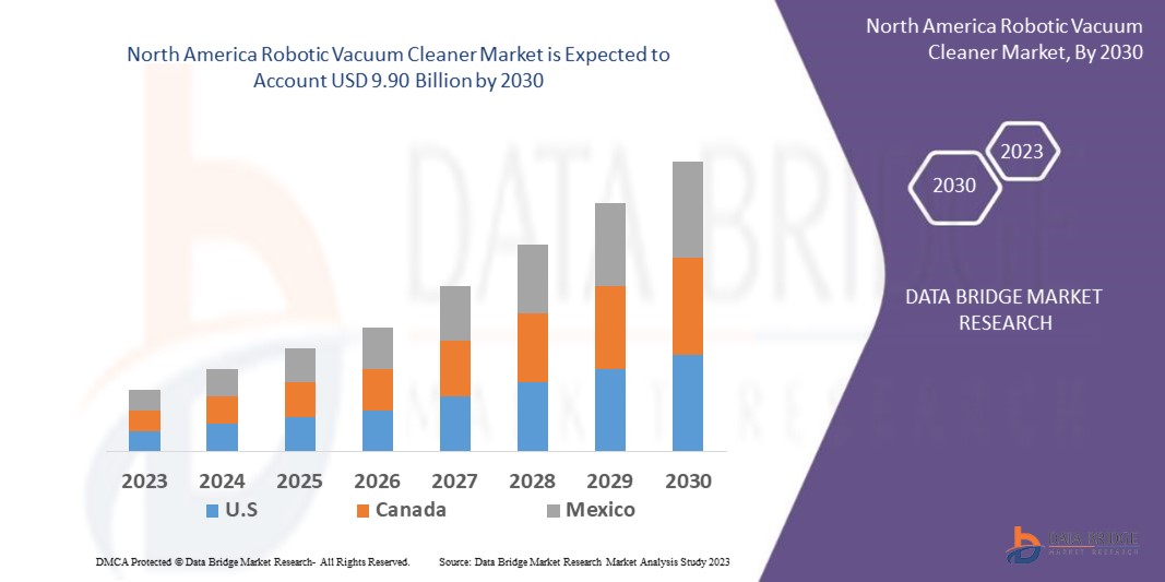 North America Robotic Vacuum Cleaner Market