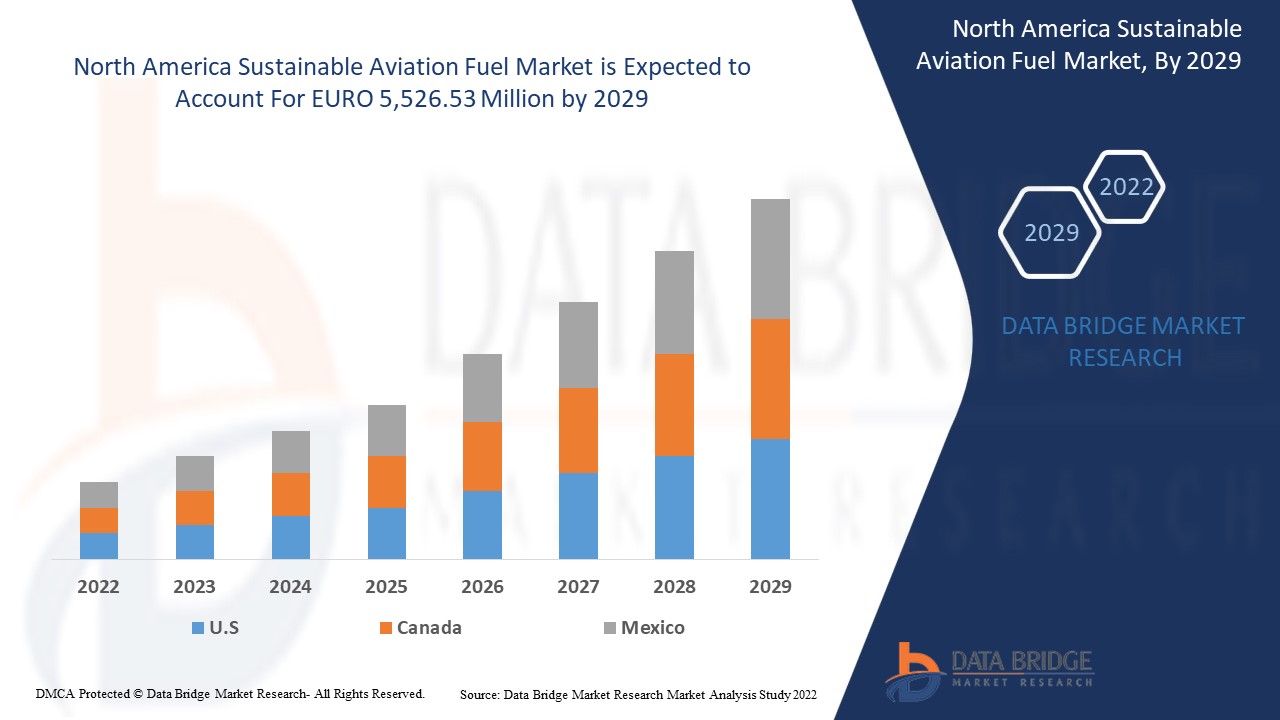 North America Sustainable Aviation Fuel Market