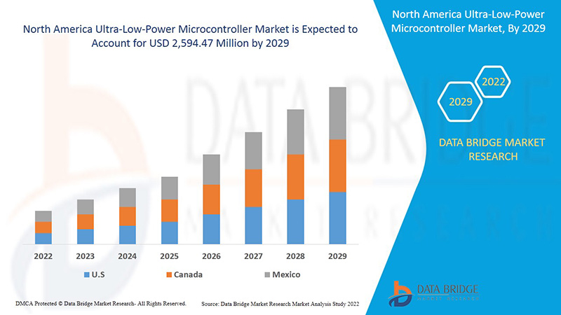 North America Ultra-Low-Power Microcontroller Market