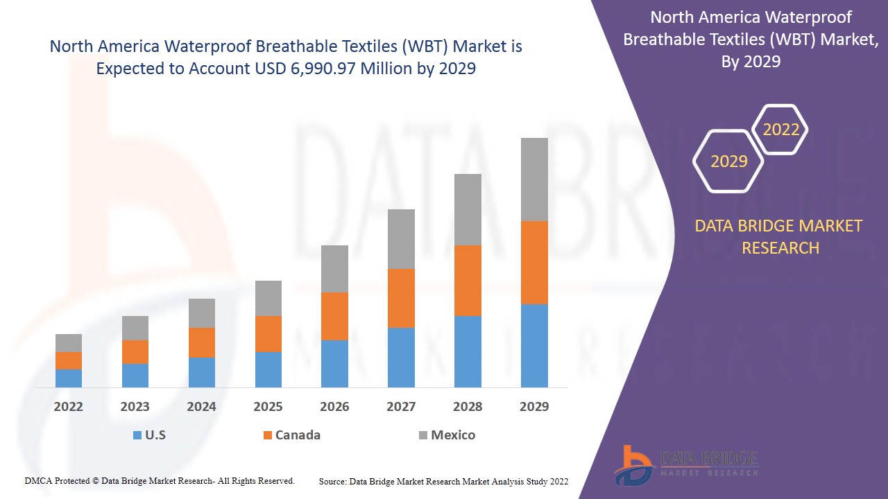 North America Waterproof Breathable Textiles (WBT) Market