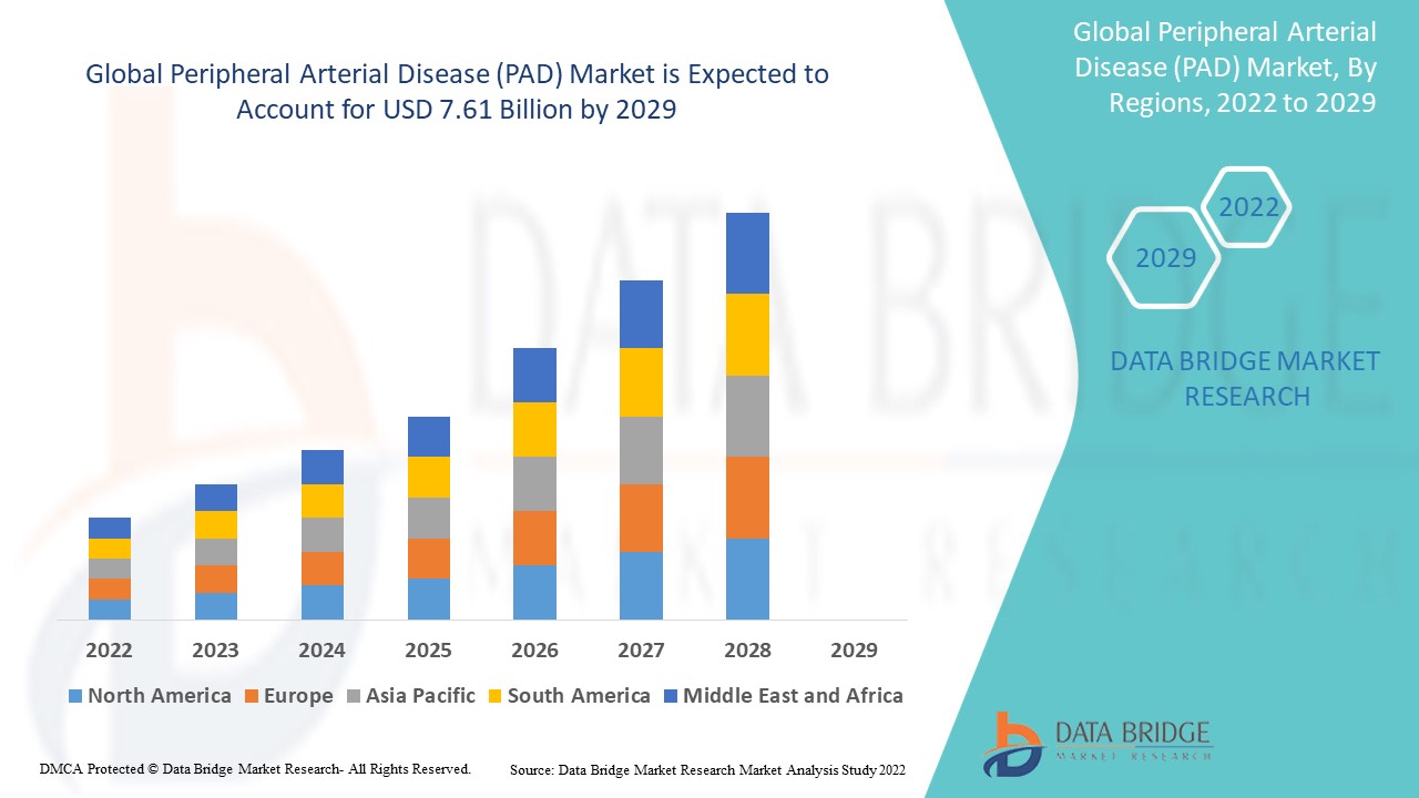 Peripheral Arterial Disease (PAD) Market