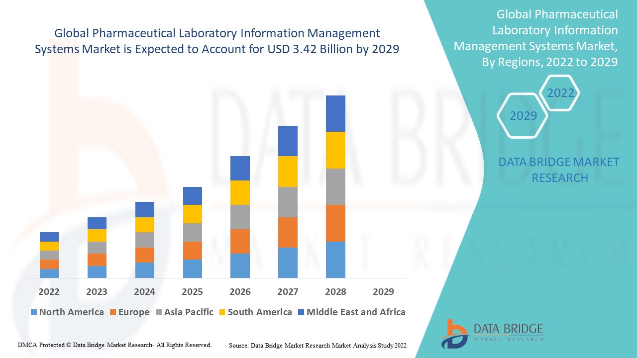 Pharma Informatics Pharmaceutical Laboratory Information Management Systems Market Size ...