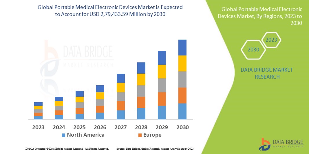 Mercado de dispositivos electrónicos médicos portátiles