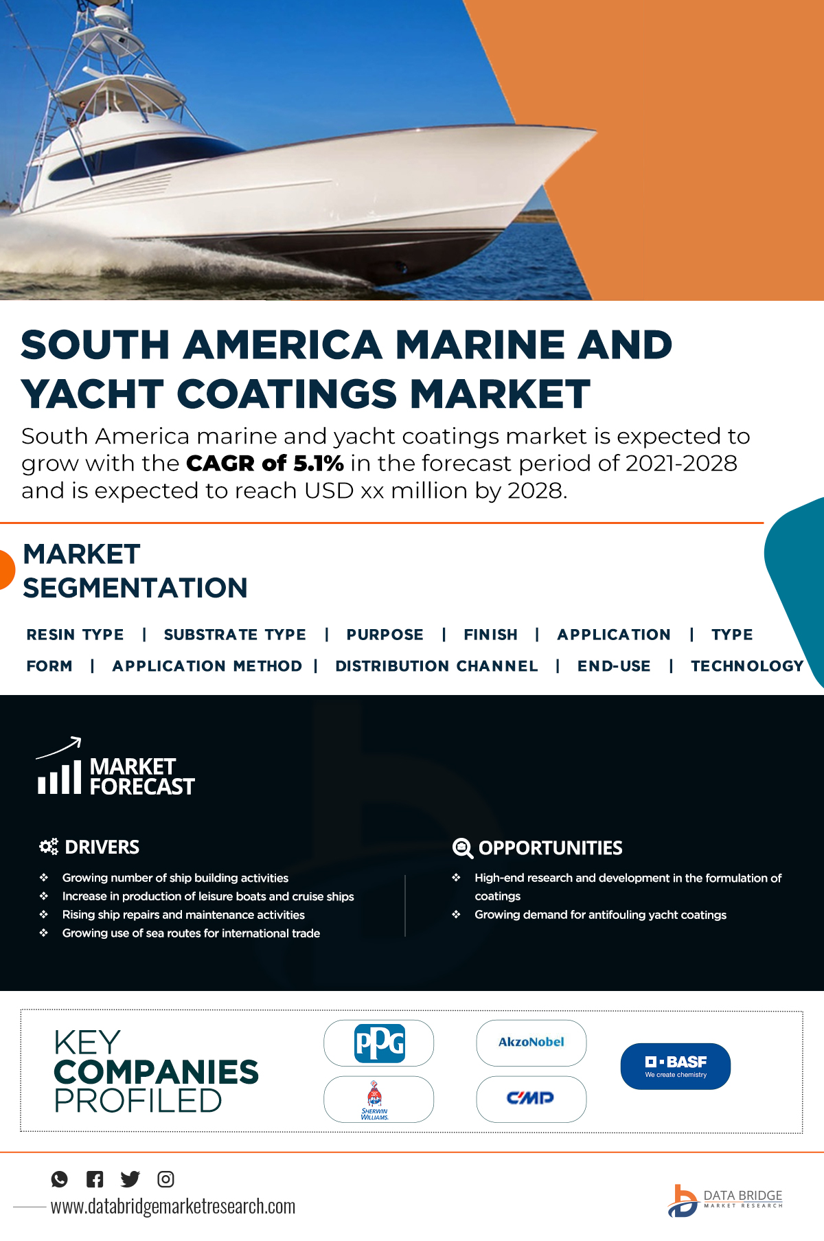 South America Marine and Yacht Coatings Market