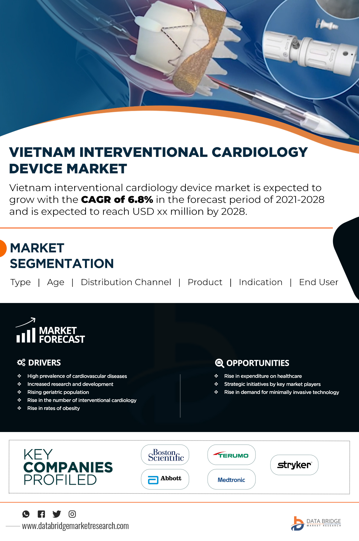Vietnam Interventional Cardiology Market