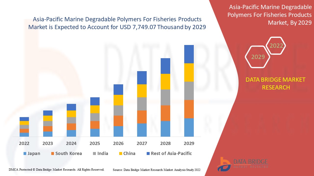 Asia-Pacific Marine Degradable Polymers For Fisheries Products Market