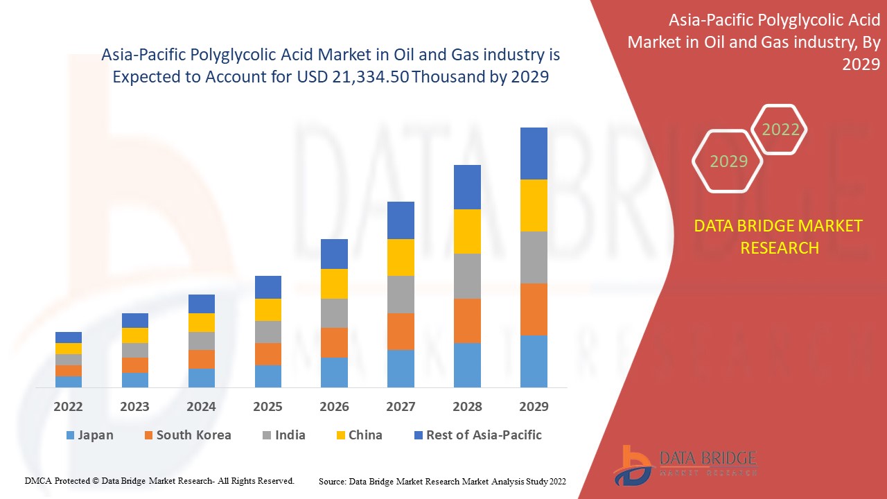 Asia-Pacific Polyglycolic Acid Market in Oil and Gas industry