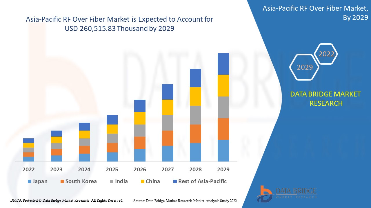 Asia-Pacific RF Over Fiber Market