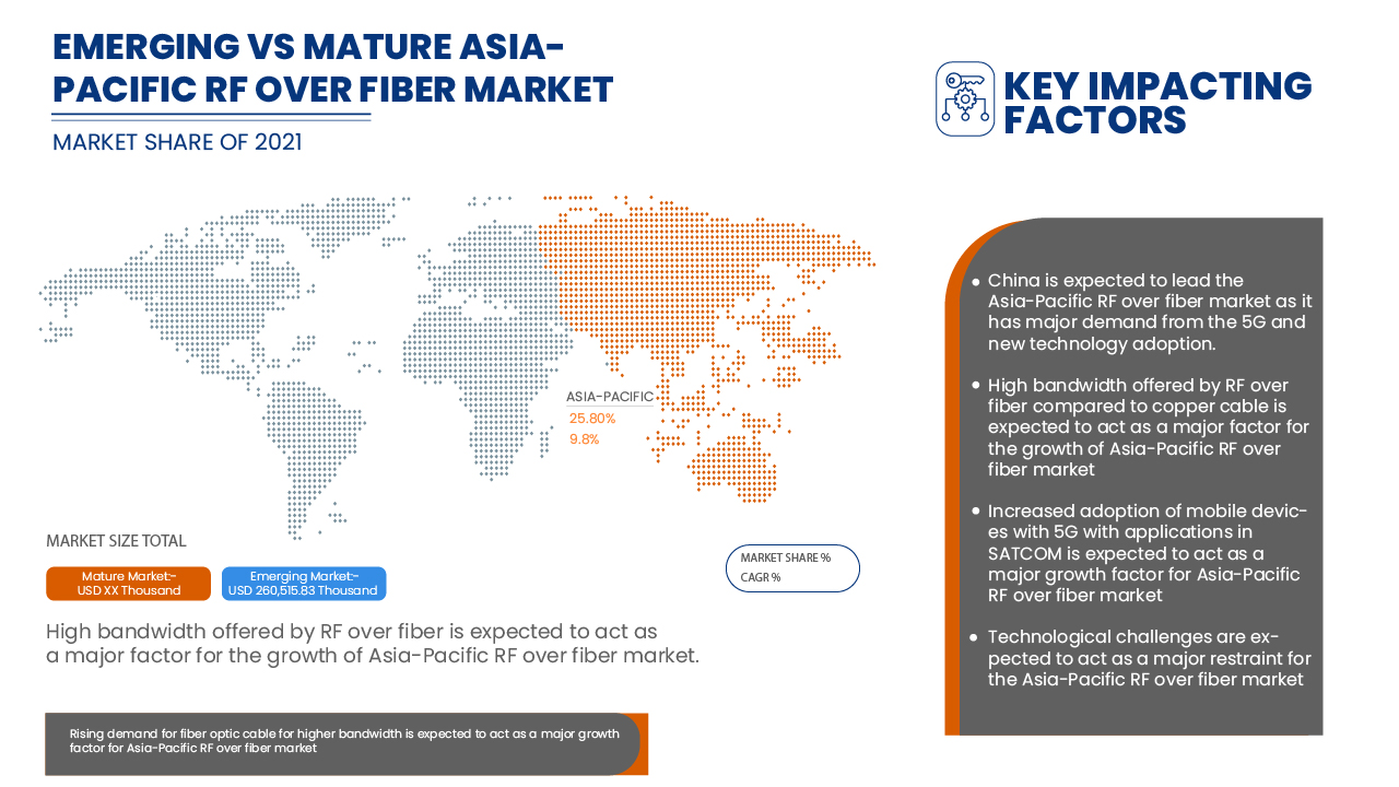 Asia-Pacific RF Over Fiber Market