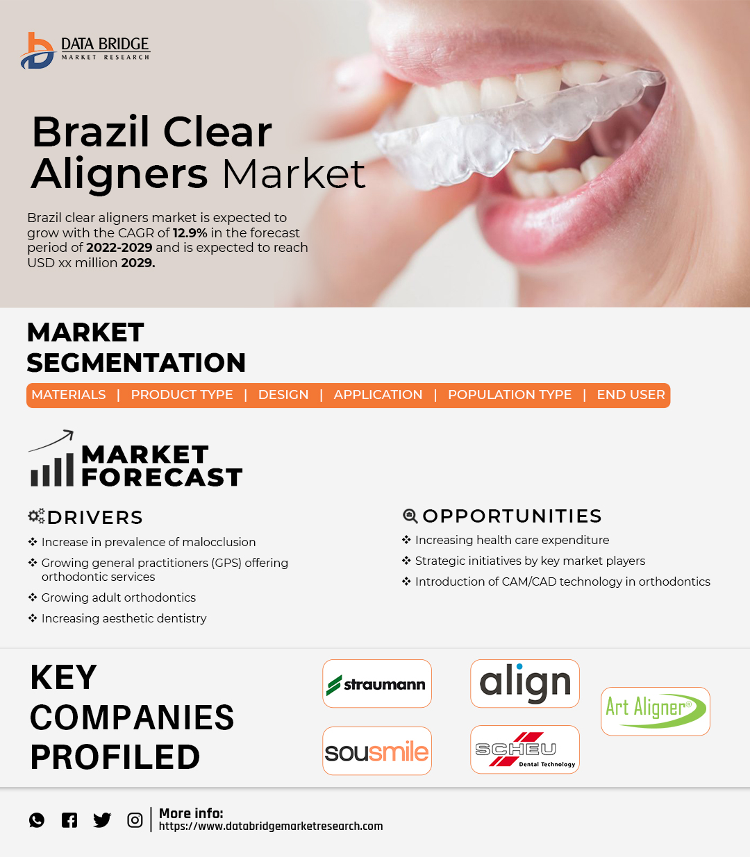 Brazil Clear Aligners Market