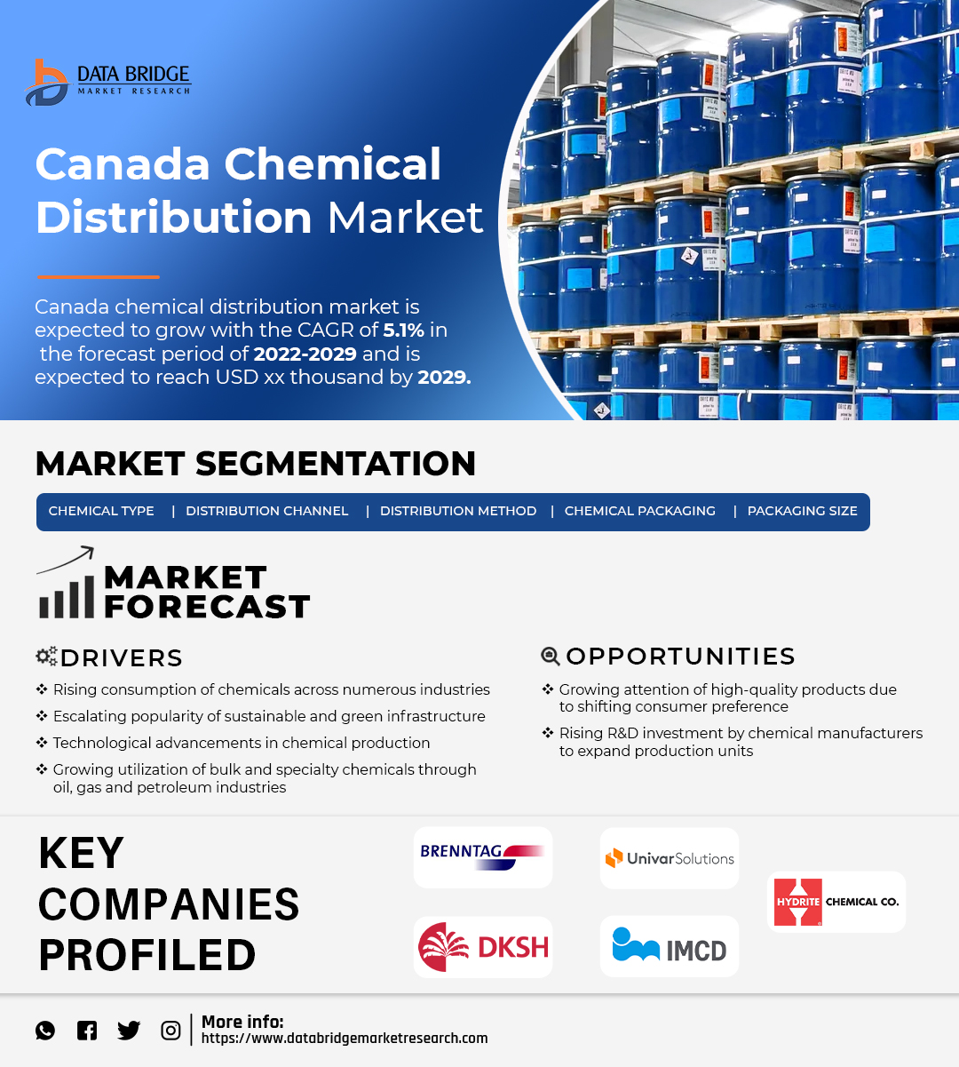 Canada Chemical Distribution Market