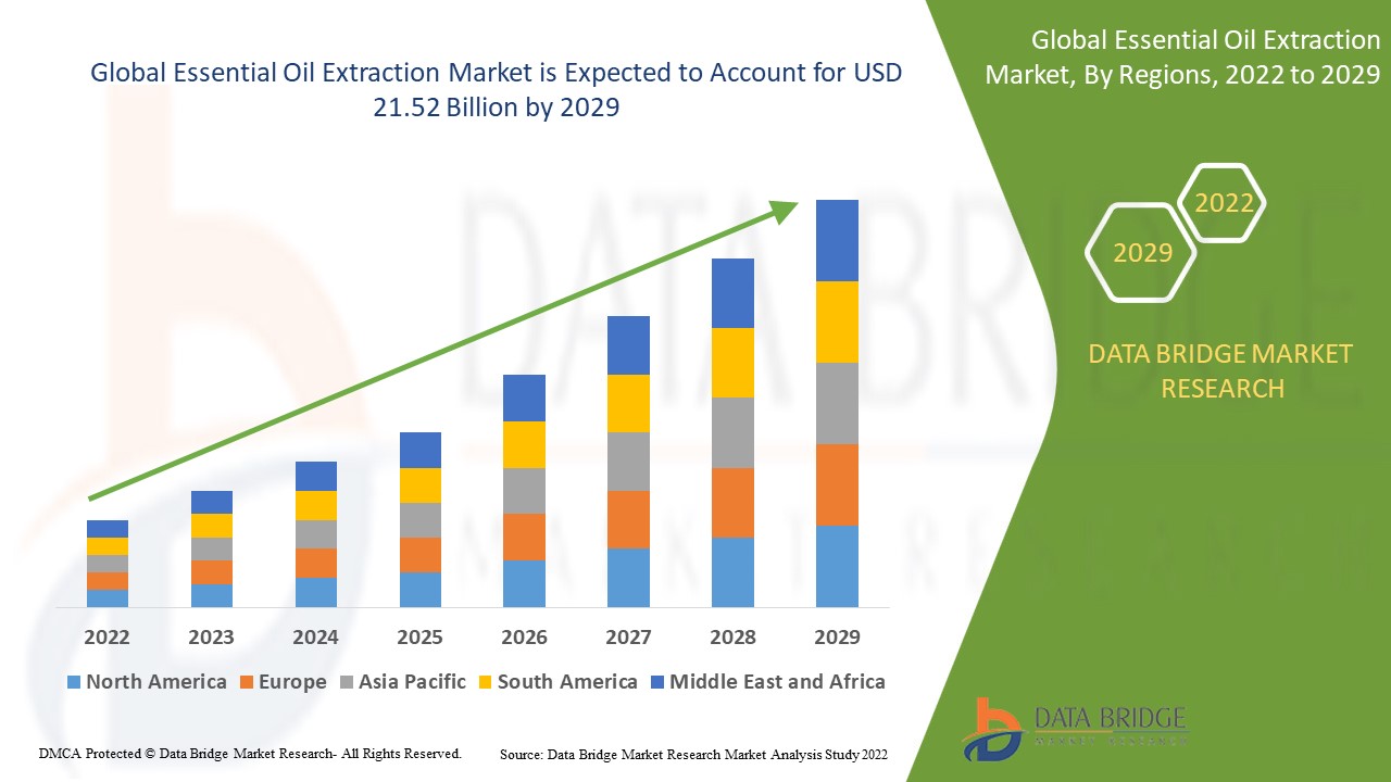 Essential Oil Extraction Market