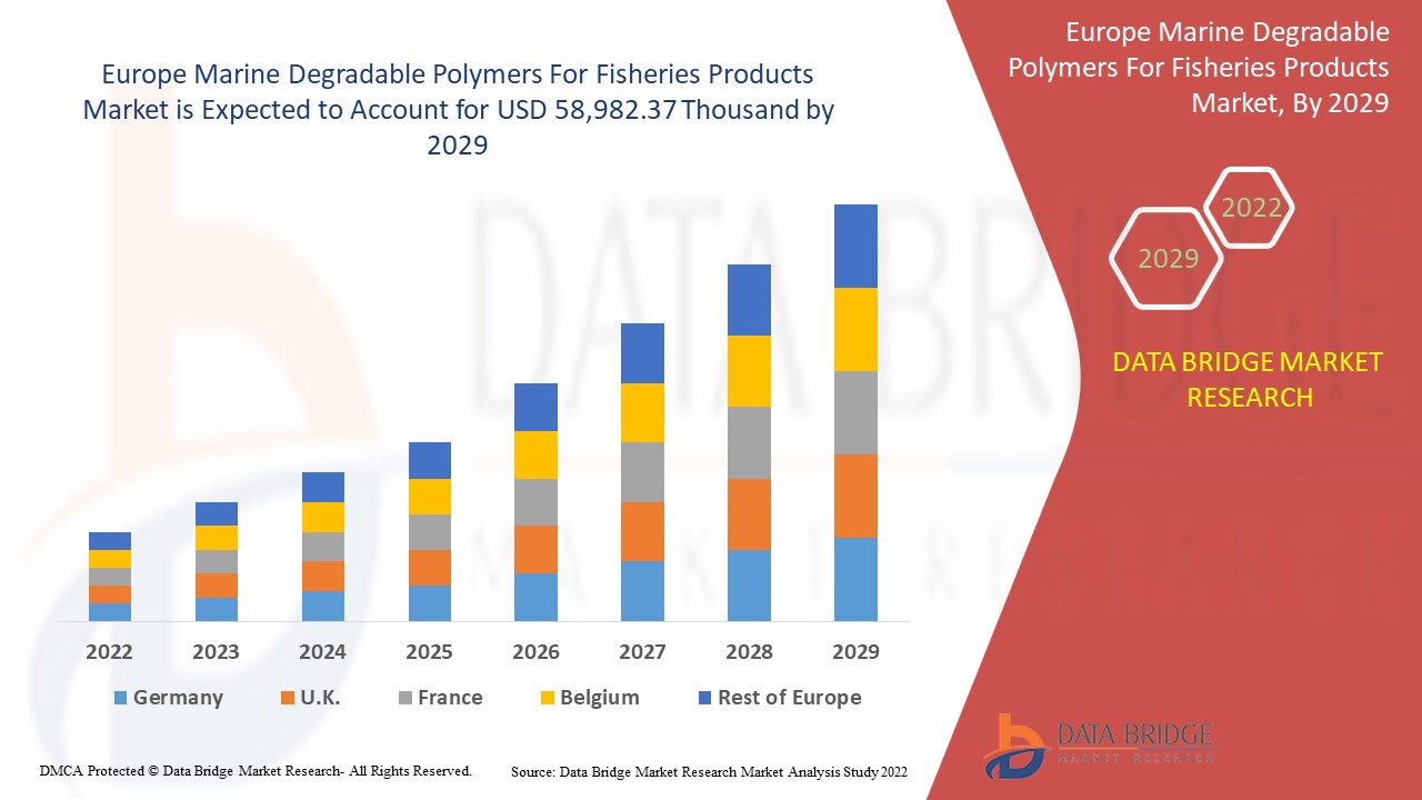 Europe Marine Degradable Polymers For Fisheries Products Market