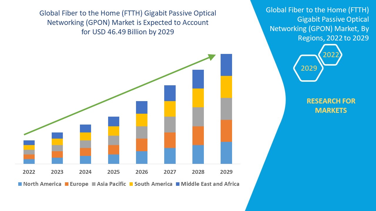Fiber to the Home (FTTH) Gigabit Passive Optical Networking (GPON) Market
