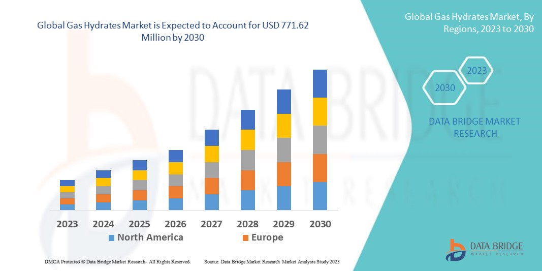 Gas Hydrates Market Size, Share, Forecast to 2030