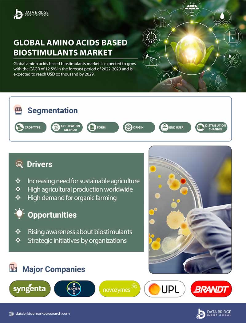 Amino Acid Based Biostimulants Market