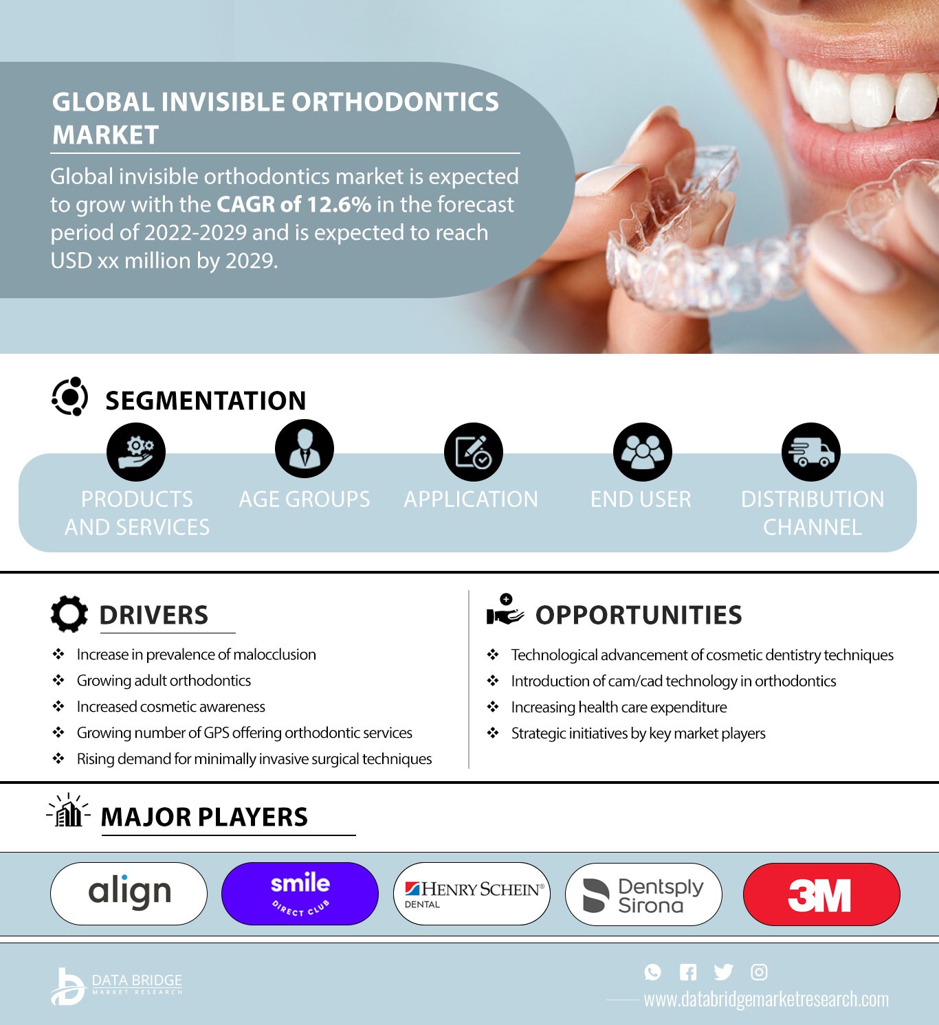Invisible Orthodontics Market