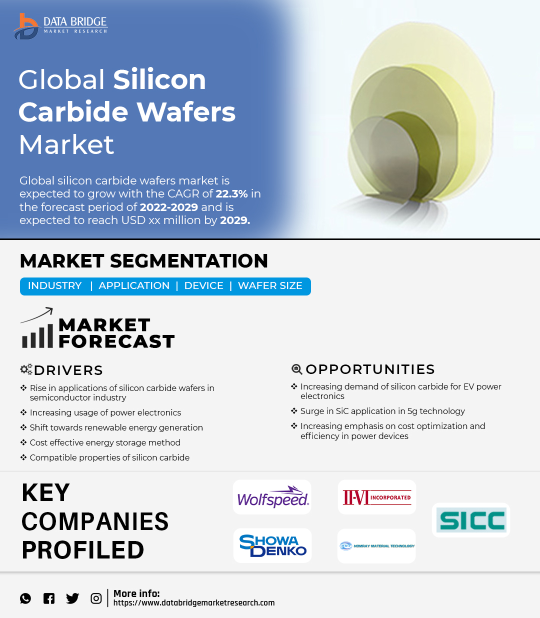 Silicon Carbide Wafers Market