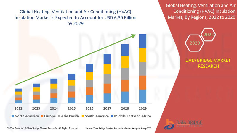 Heating, Ventilation and Air Conditioning (HVAC) Insulation Market