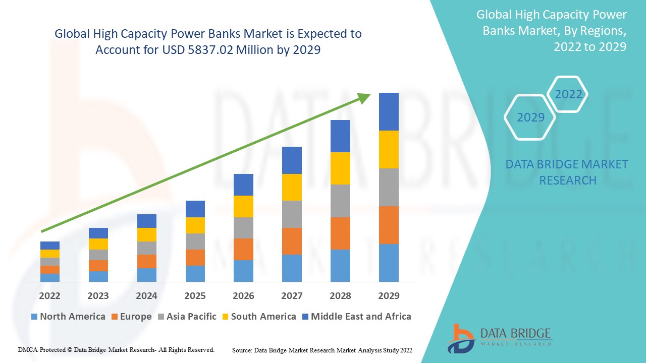 High Capacity Power Banks Market