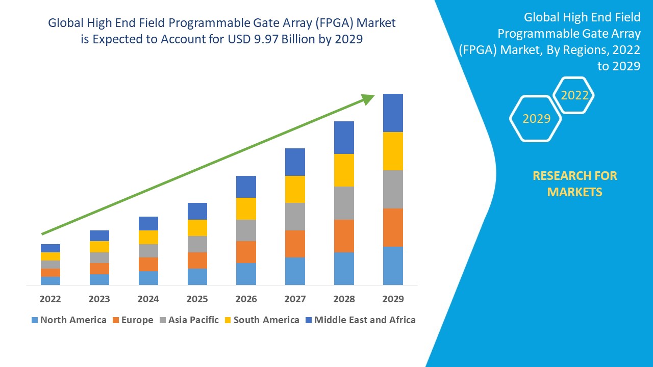 High End Field Programmable Gate Array (FPGA) Market