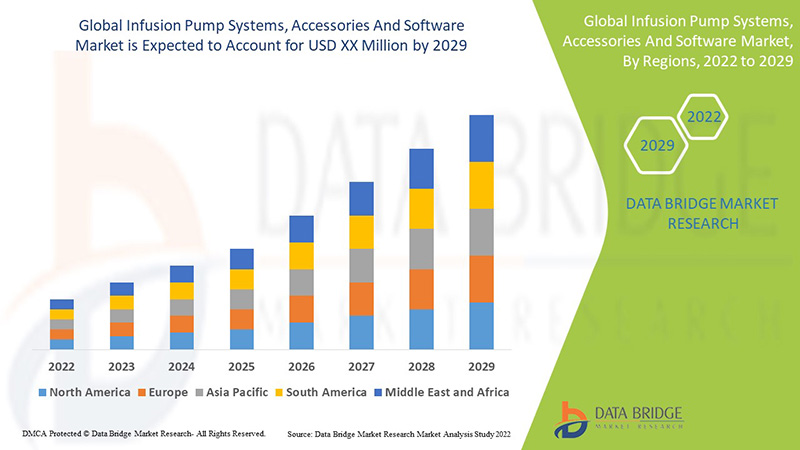 Infusion Pump Systems, Accessories And Software Market