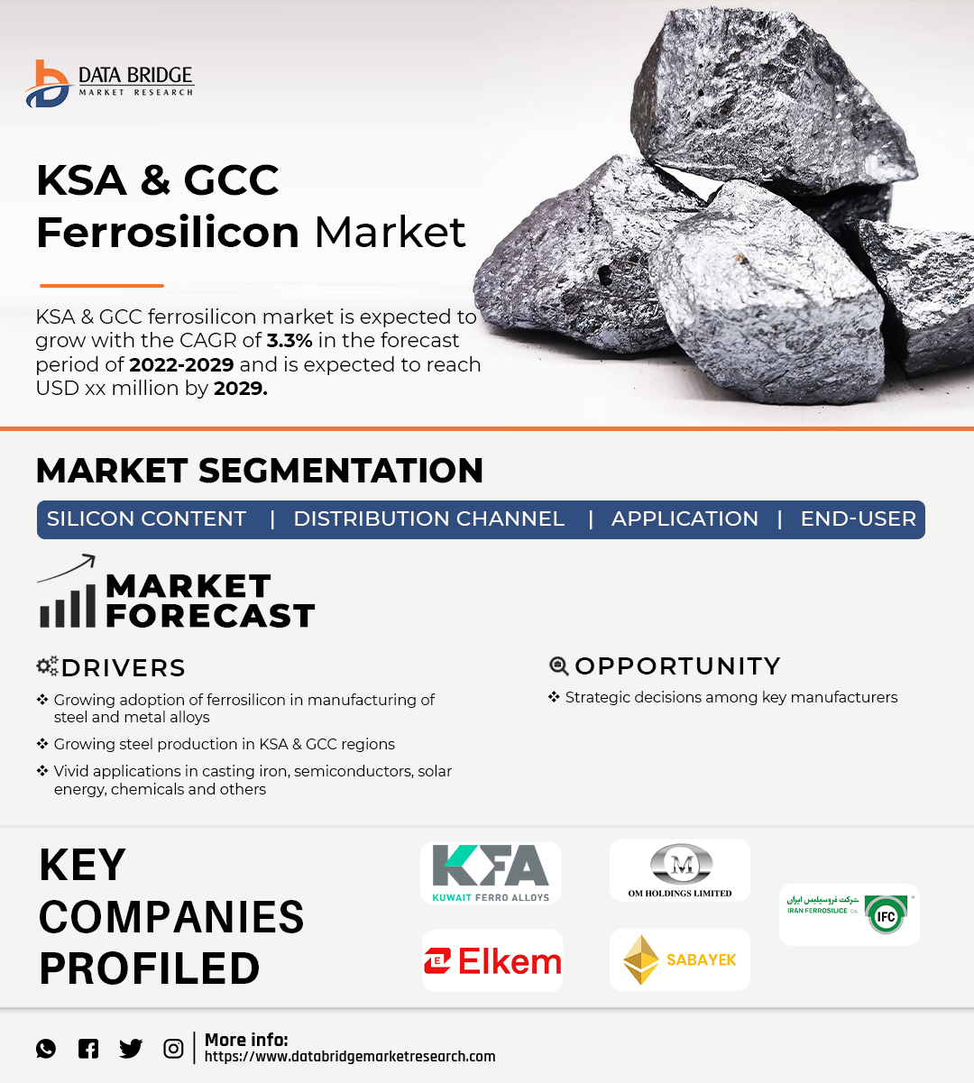 KSA and GCC Ferrosilicon Market