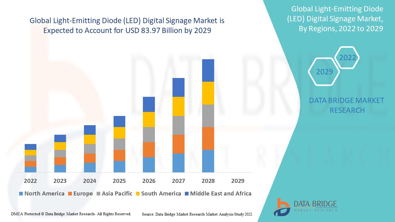 Light-Emitting Diode (LED) Digital Signage Market