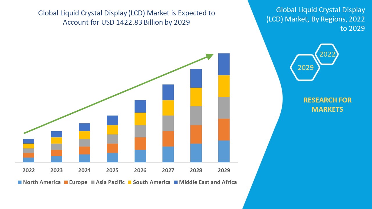 Liquid Crystal Display (LCD) Market