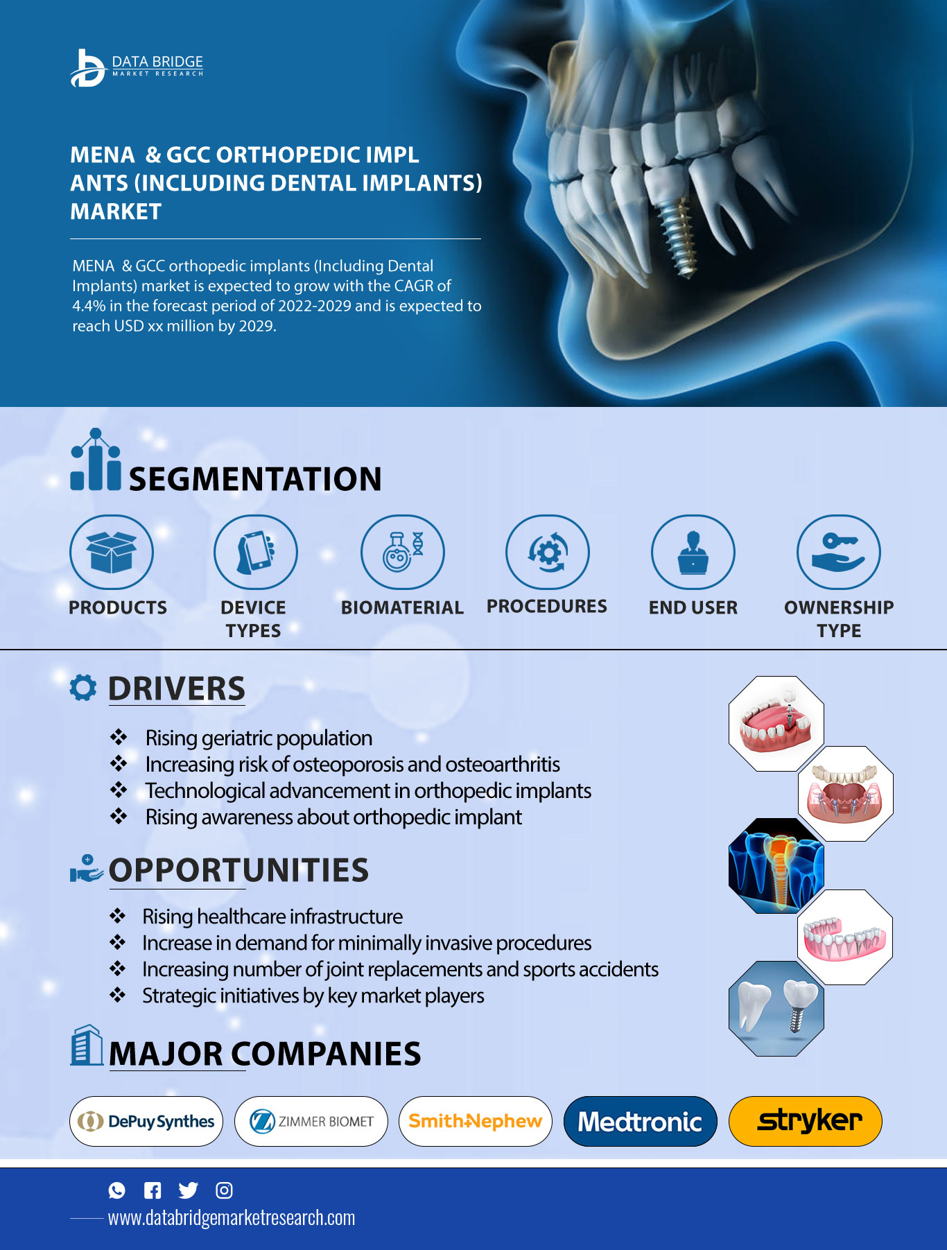 MENA and GCC Orthopedic Implants (Including Dental Implants) Market