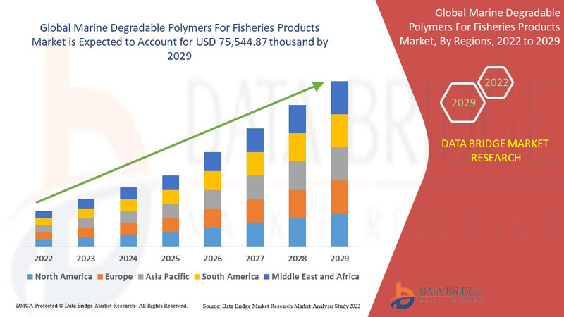 Marine Degradable Polymers For Fisheries Products Market